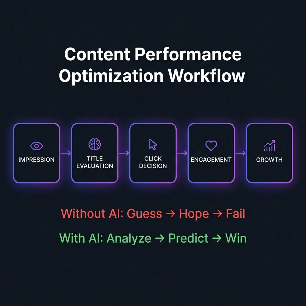 Flowchart comparing two approaches — Without AI showing Guess, Hope, Fail in red versus With AI showing Analyze, Predict, Win in green — across the content performance optimization workflow