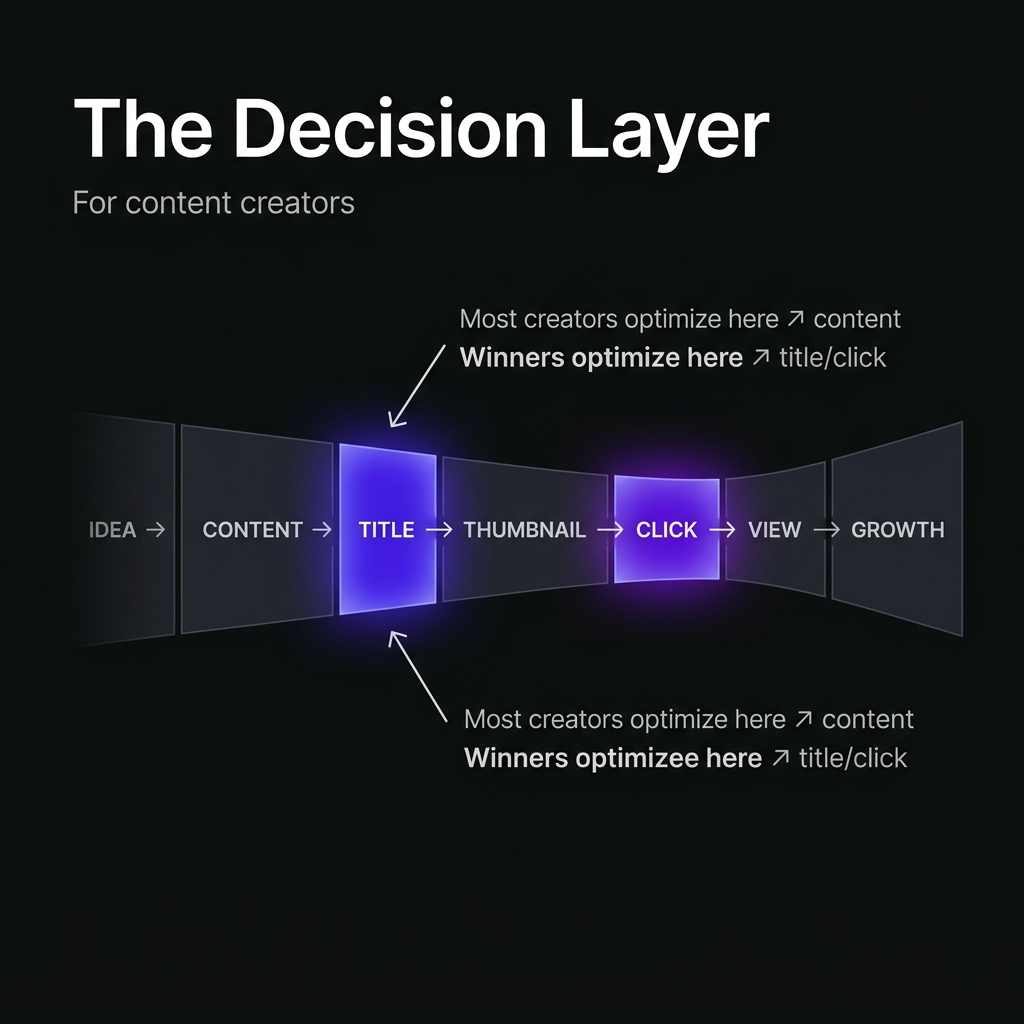 The Decision Layer infographic showing the content pipeline from Idea to Growth, with Title and Click stages highlighted as the critical optimization points that most creators overlook