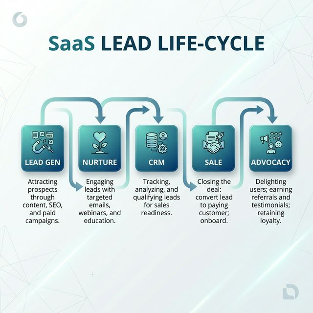 SaaS Lead Life-cycle Flowchart