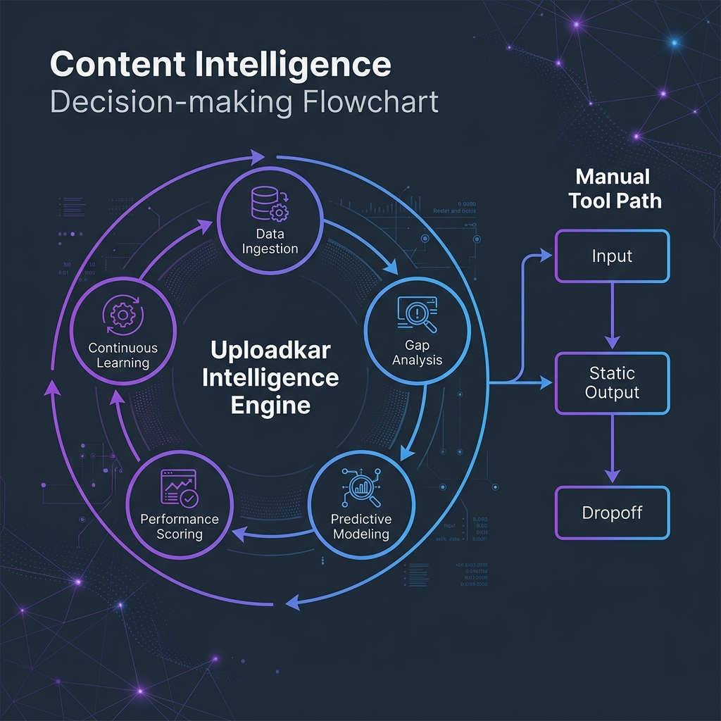Uploadkar Intelligence Engine Flowchart